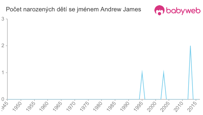 Počet dětí narozených se jménem Andrew James