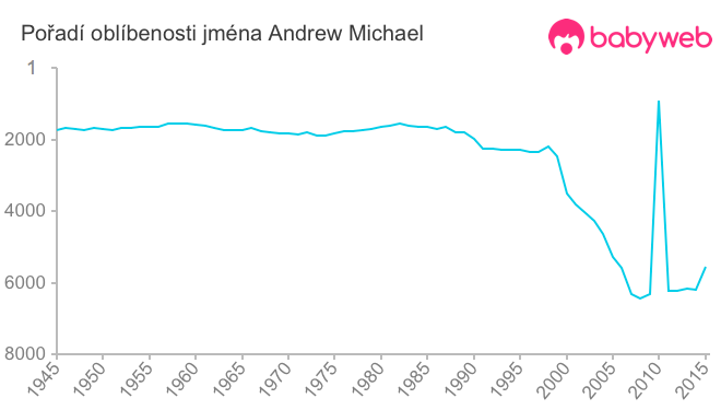 Pořadí oblíbenosti jména Andrew Michael