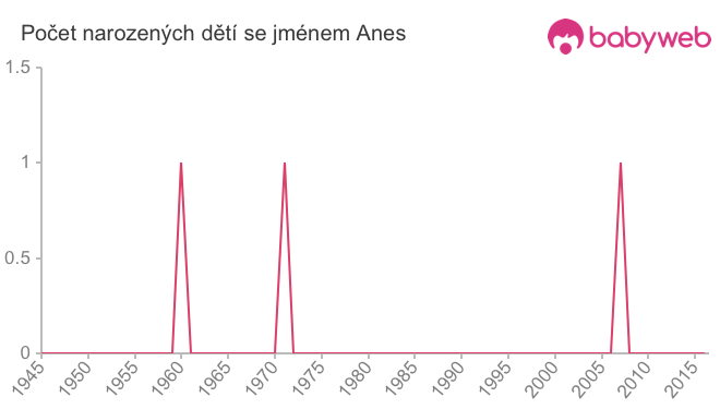 Počet dětí narozených se jménem Anes