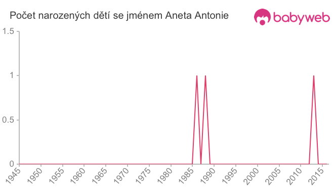 Počet dětí narozených se jménem Aneta Antonie