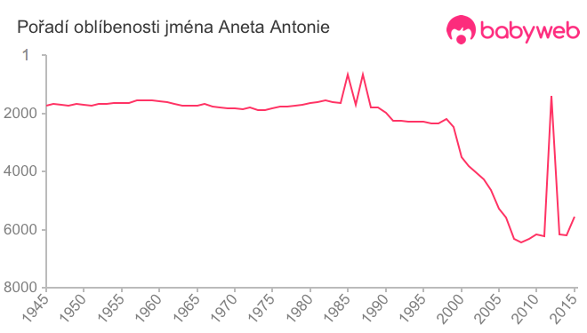 Pořadí oblíbenosti jména Aneta Antonie