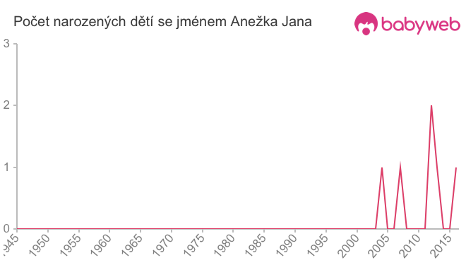 Počet dětí narozených se jménem Anežka Jana