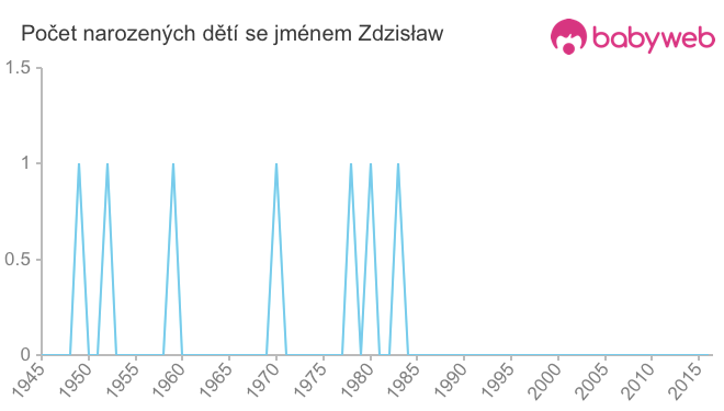 Počet dětí narozených se jménem Zdzisław