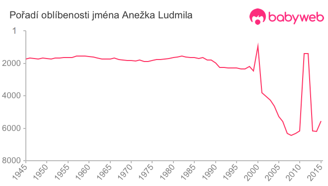 Pořadí oblíbenosti jména Anežka Ludmila