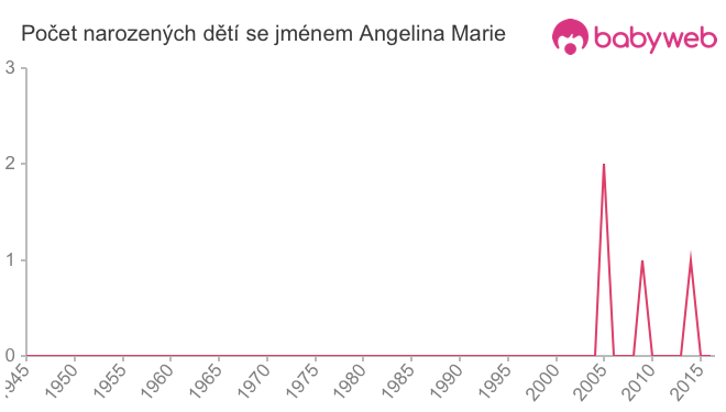Počet dětí narozených se jménem Angelina Marie