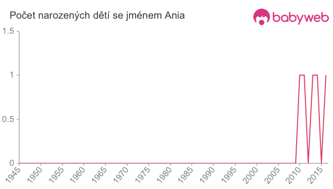 Počet dětí narozených se jménem Ania