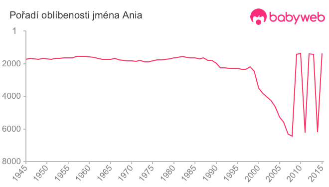 Pořadí oblíbenosti jména Ania