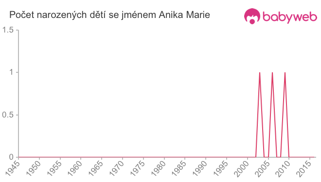 Počet dětí narozených se jménem Anika Marie