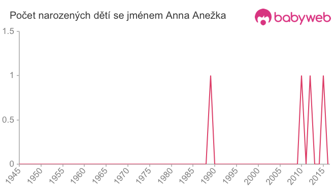 Počet dětí narozených se jménem Anna Anežka