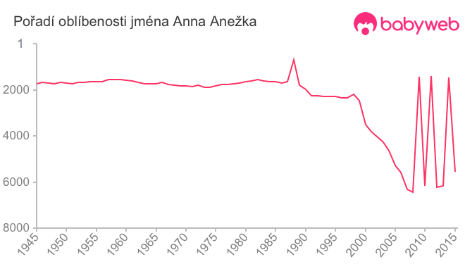 Pořadí oblíbenosti jména Anna Anežka