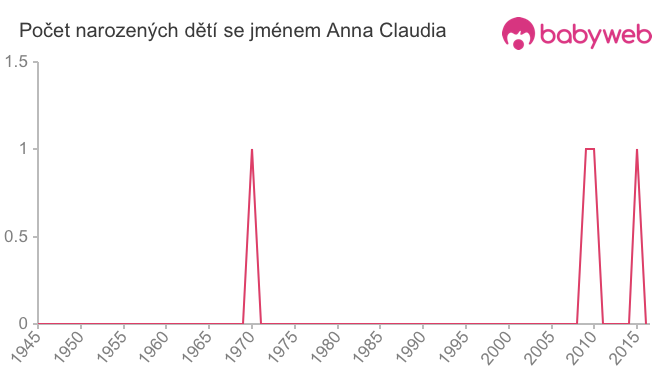 Počet dětí narozených se jménem Anna Claudia