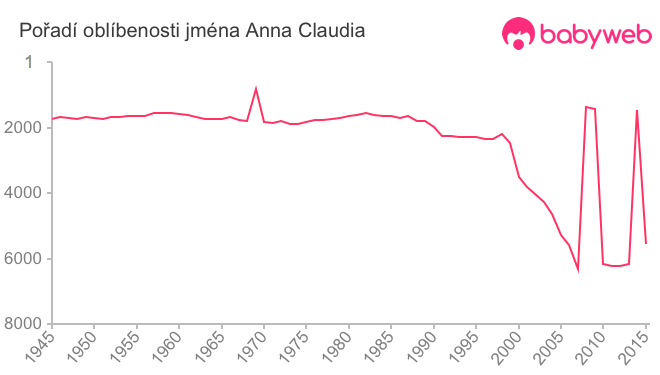 Pořadí oblíbenosti jména Anna Claudia
