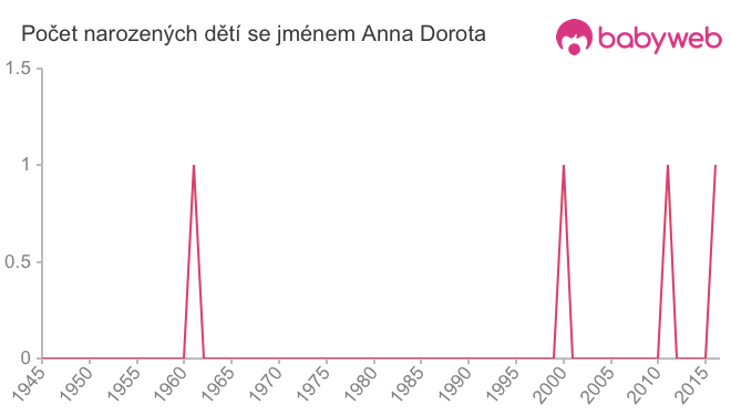 Počet dětí narozených se jménem Anna Dorota