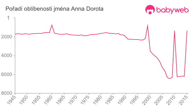 Pořadí oblíbenosti jména Anna Dorota