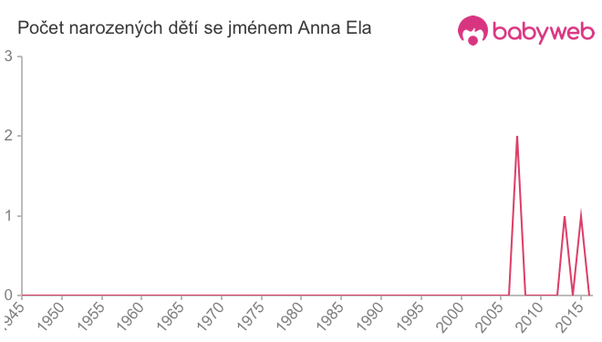 Počet dětí narozených se jménem Anna Ela