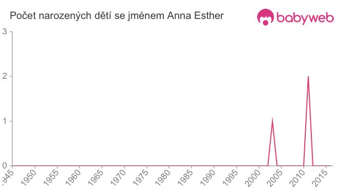Počet dětí narozených se jménem Anna Esther
