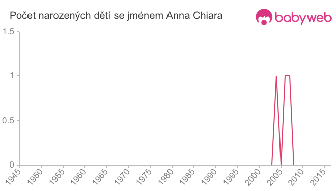 Počet dětí narozených se jménem Anna Chiara