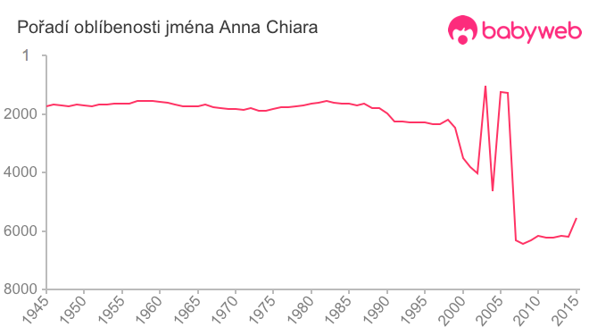 Pořadí oblíbenosti jména Anna Chiara