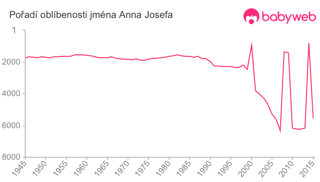 Pořadí oblíbenosti jména Anna Josefa