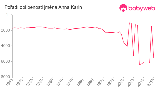 Pořadí oblíbenosti jména Anna Karin