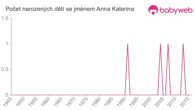 Počet dětí narozených se jménem Anna Katerina