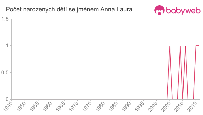 Počet dětí narozených se jménem Anna Laura