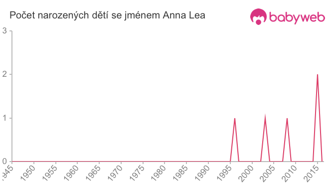 Počet dětí narozených se jménem Anna Lea