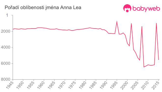 Pořadí oblíbenosti jména Anna Lea