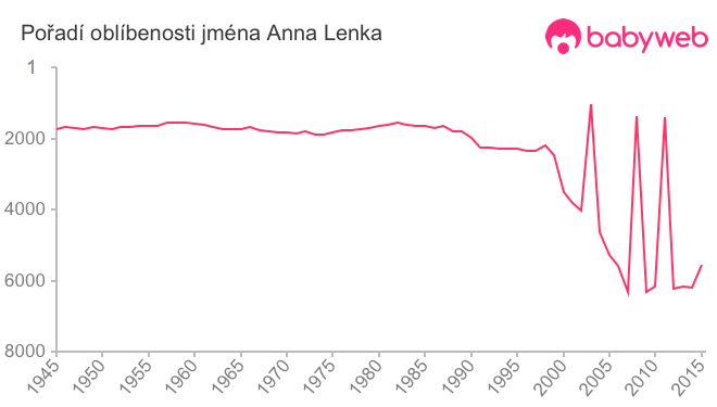 Pořadí oblíbenosti jména Anna Lenka