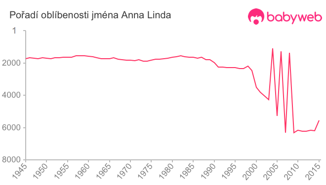 Pořadí oblíbenosti jména Anna Linda