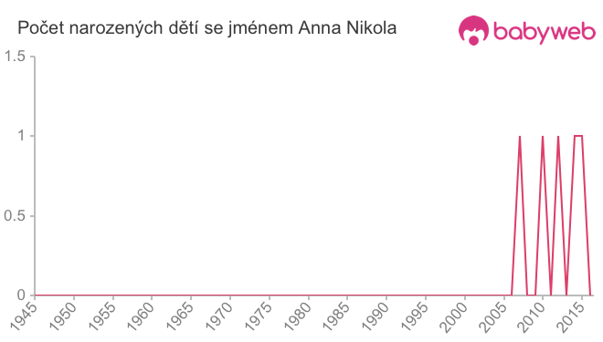Počet dětí narozených se jménem Anna Nikola