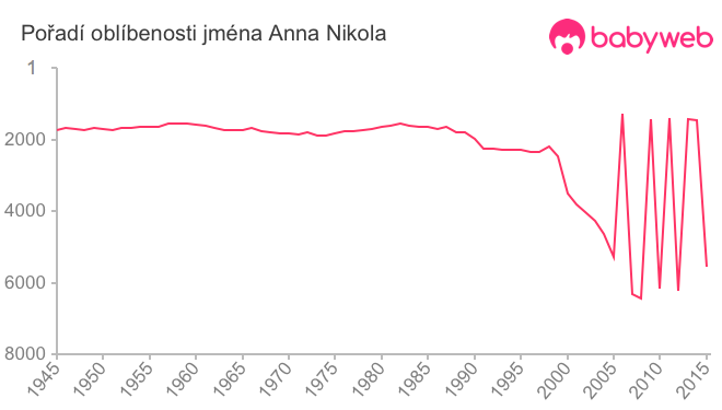 Pořadí oblíbenosti jména Anna Nikola