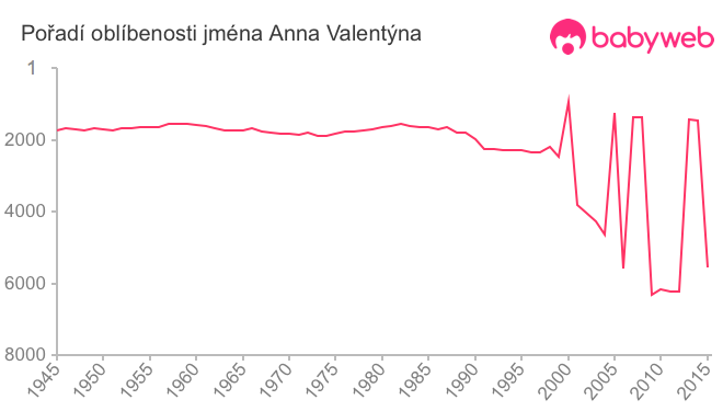 Pořadí oblíbenosti jména Anna Valentýna