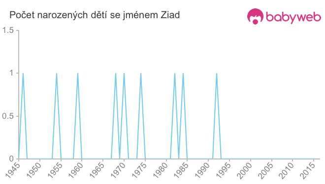 Počet dětí narozených se jménem Ziad