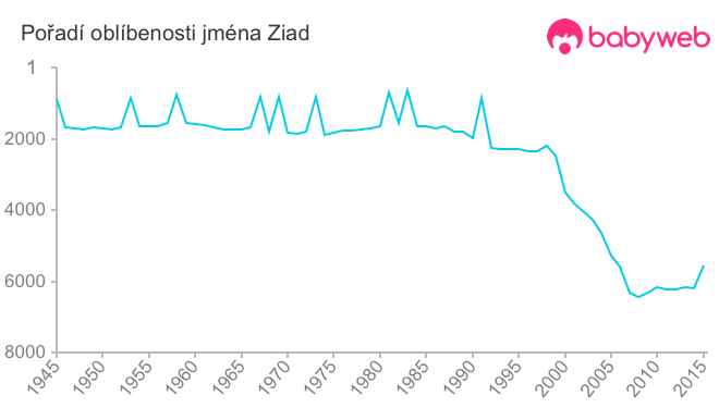 Pořadí oblíbenosti jména Ziad