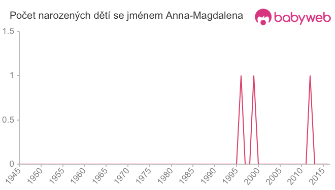 Počet dětí narozených se jménem Anna-Magdalena