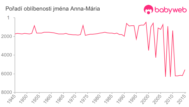 Pořadí oblíbenosti jména Anna-Mária