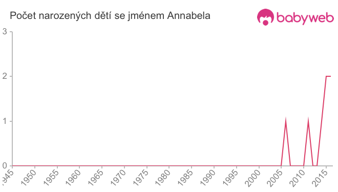 Počet dětí narozených se jménem Annabela