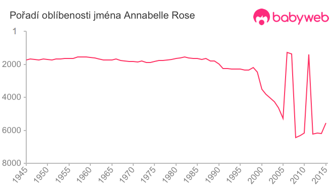 Pořadí oblíbenosti jména Annabelle Rose