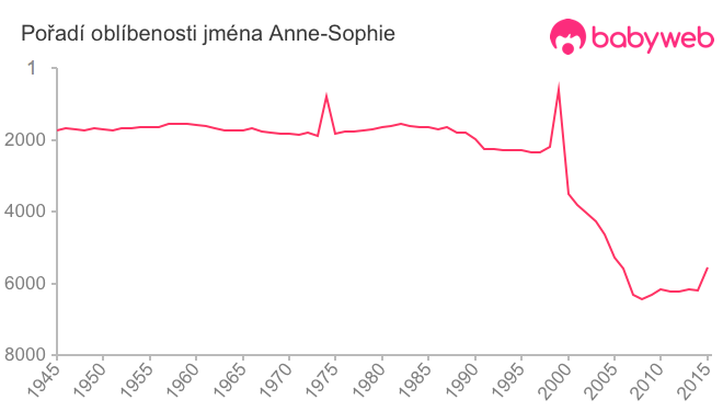 Pořadí oblíbenosti jména Anne-Sophie