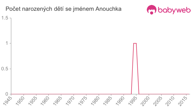 Počet dětí narozených se jménem Anouchka