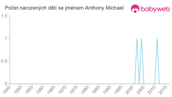 Počet dětí narozených se jménem Anthony Michael