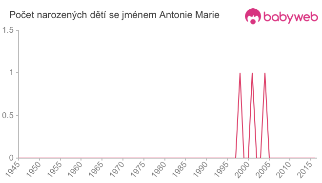 Počet dětí narozených se jménem Antonie Marie