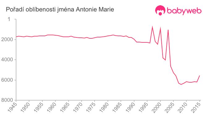 Pořadí oblíbenosti jména Antonie Marie
