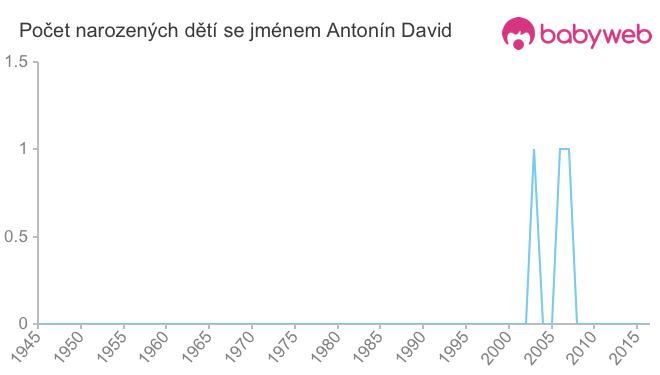 Počet dětí narozených se jménem Antonín David