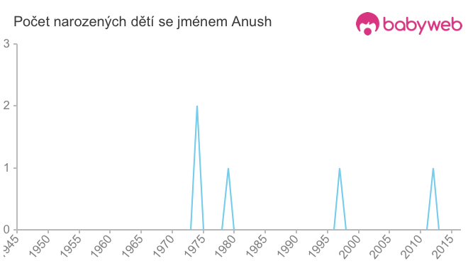 Počet dětí narozených se jménem Anush