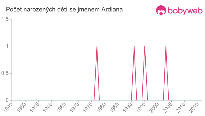 Počet dětí narozených se jménem Ardiana