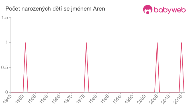 Počet dětí narozených se jménem Aren