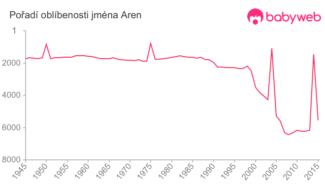 Pořadí oblíbenosti jména Aren