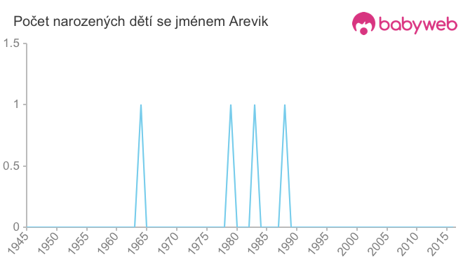 Počet dětí narozených se jménem Arevik